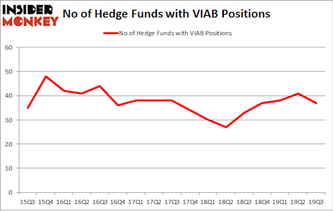 No of Hedge Funds with VIAB Positions