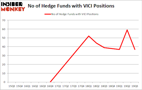 No of Hedge Funds with VICI Positions