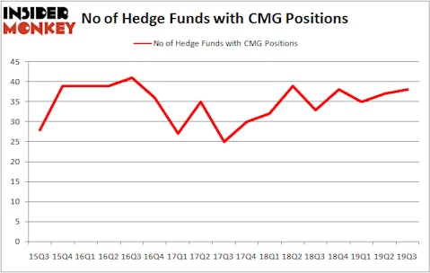 Is CMG A Good Stock To Buy?