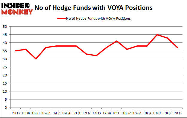 No of Hedge Funds with VOYA Positions