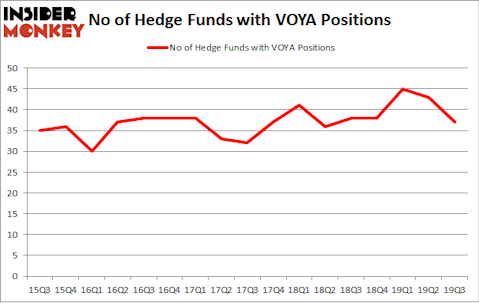 No of Hedge Funds with VOYA Positions