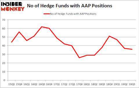 No of Hedge Funds with AAP Positions