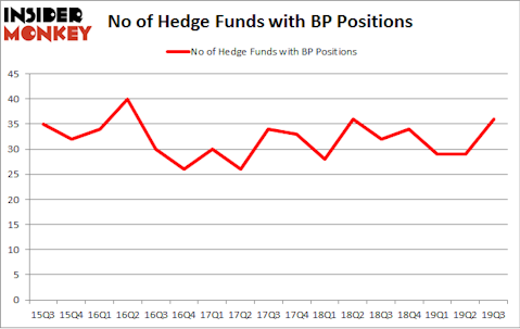 No of Hedge Funds with BP Positions