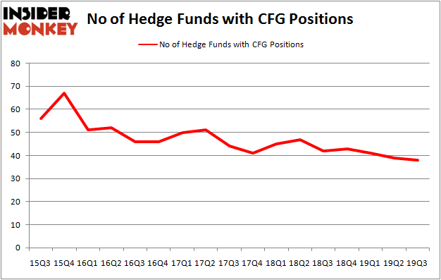 Is CFG A Good Stock To Buy?