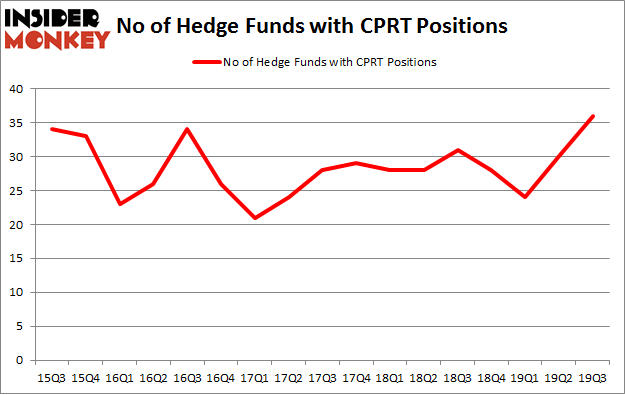 No of Hedge Funds with CPRT Positions