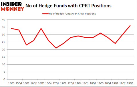 No of Hedge Funds with CPRT Positions