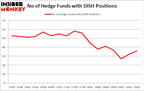No of Hedge Funds with DISH Positions