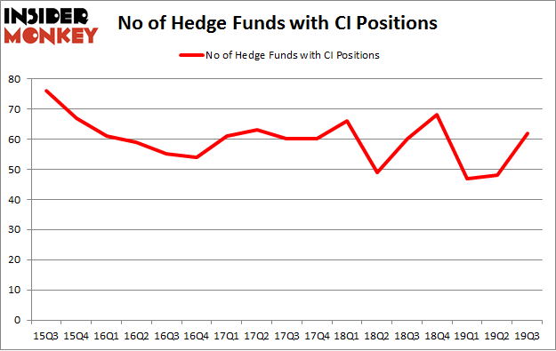 No of Hedge Funds with CI Positions