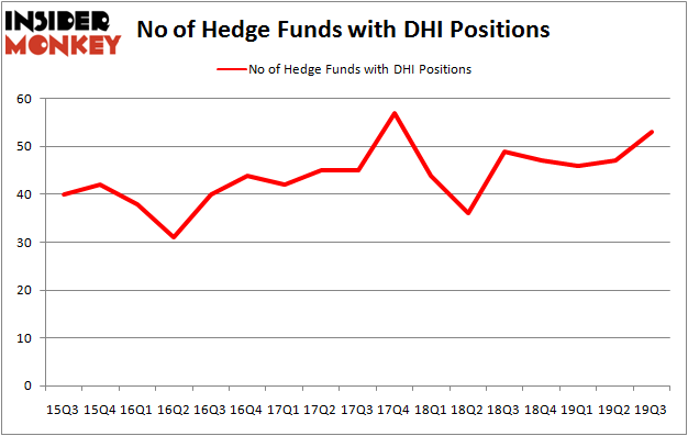 Is DHI A Good Stock To Buy?