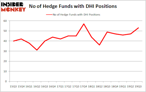 Is DHI A Good Stock To Buy?