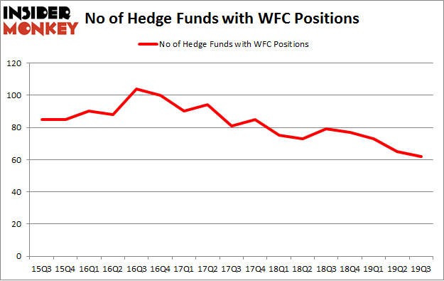 No of Hedge Funds with WFC Positions