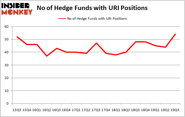 Is URI A Good Stock To Buy?