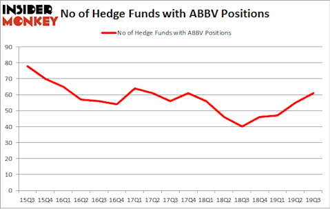 No of Hedge Funds with ABBV Positions