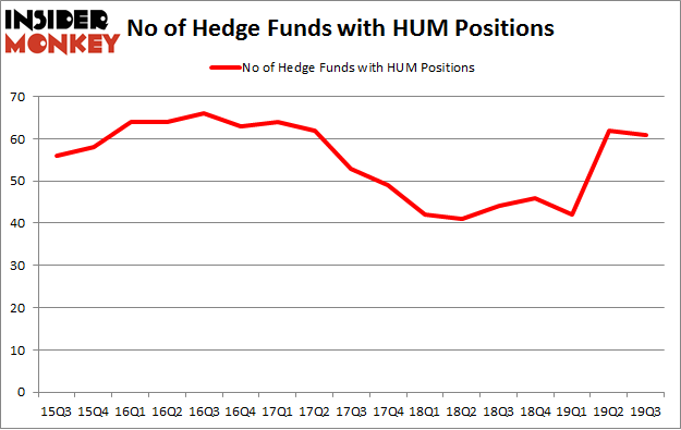 No of Hedge Funds with HUM Positions