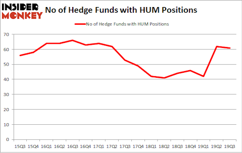 No of Hedge Funds with HUM Positions