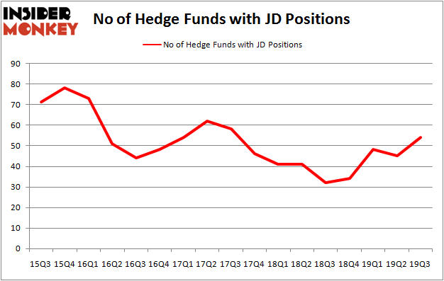 Is JD A Good Stock To Buy?
