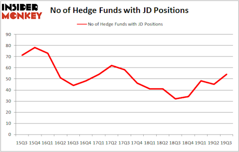 Is JD A Good Stock To Buy?