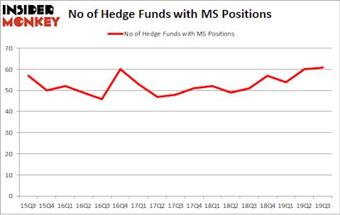 No of Hedge Funds with MS Positions
