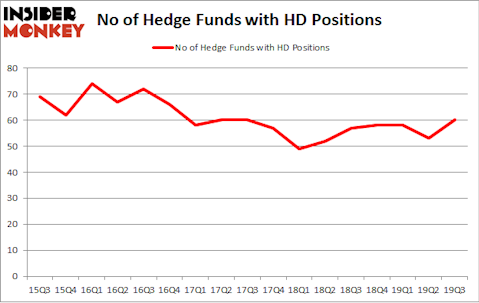 No of Hedge Funds with HD Positions