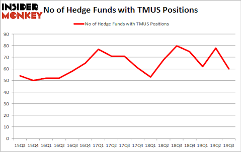 No of Hedge Funds with TMUS Positions