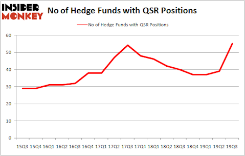 Is QSR A Good Stock To Buy?