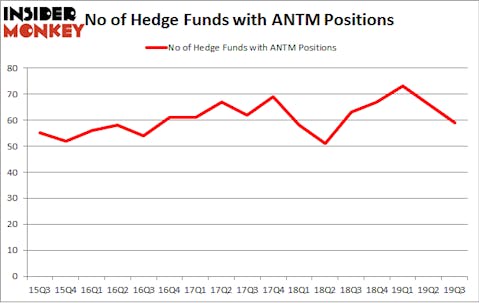 No of Hedge Funds with ANTM Positions