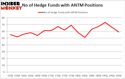 No of Hedge Funds with ANTM Positions