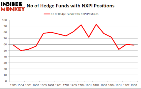 No of Hedge Funds with NXPI Positions
