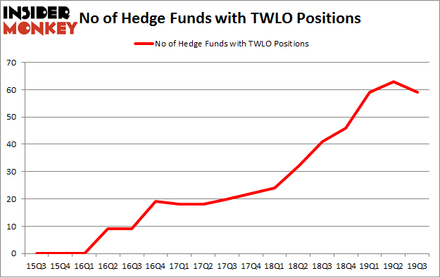 No of Hedge Funds with TWLO Positions