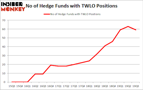 No of Hedge Funds with TWLO Positions