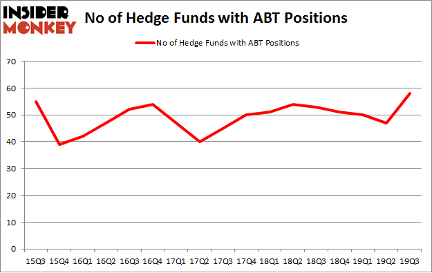 No of Hedge Funds with ABT Positions
