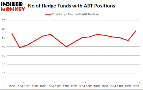 No of Hedge Funds with ABT Positions