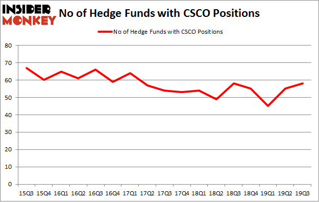 No of Hedge Funds with CSCO Positions