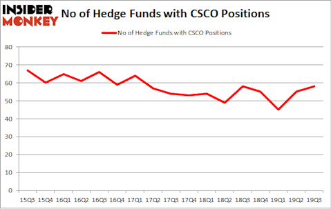 No of Hedge Funds with CSCO Positions