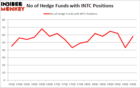 No of Hedge Funds with INTC Positions