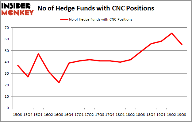Is CNC A Good Stock To Buy?