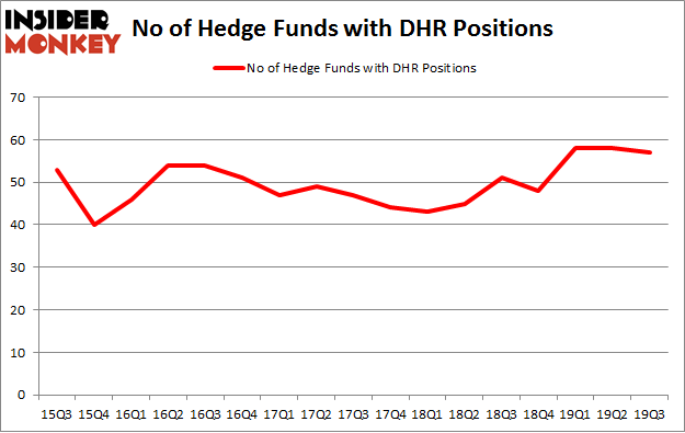 Is DHR A Good Stock To Buy?
