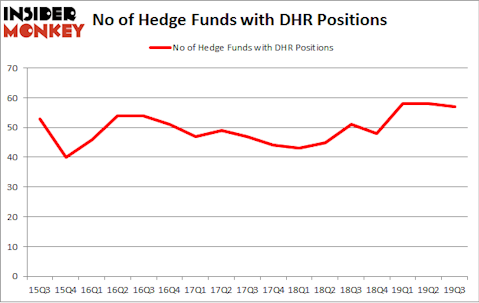 Is DHR A Good Stock To Buy?