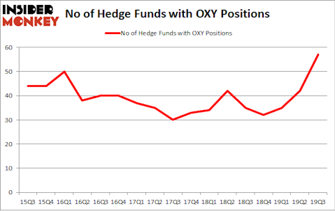 No of Hedge Funds with OXY Positions