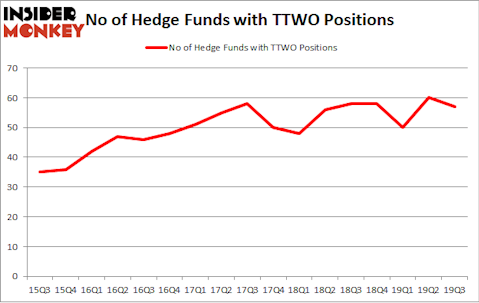No of Hedge Funds with TTWO Positions