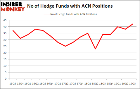 Is ACN A Good Stock To Buy?