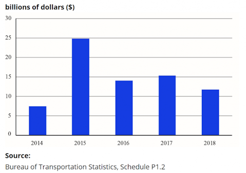 US Airline Industry Profitability 2014-2019