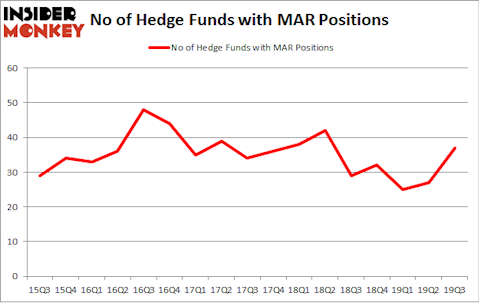 No of Hedge Funds with MAR Positions