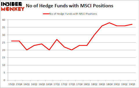 No of Hedge Funds with MSCI Positions
