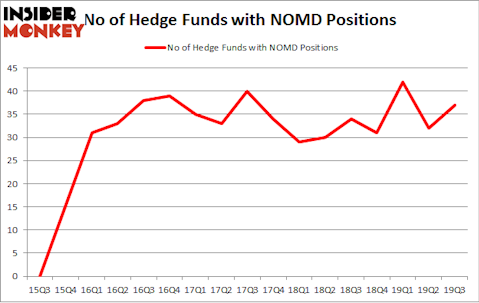 No of Hedge Funds with NOMD Positions