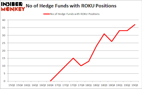 No of Hedge Funds with ROKU Positions