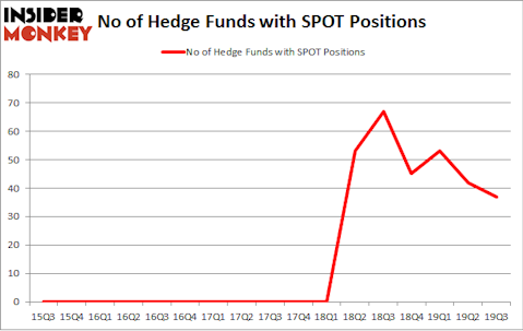 No of Hedge Funds with SPOT Positions