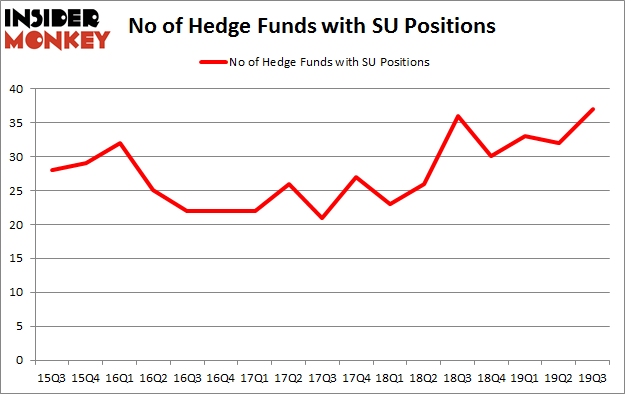 No of Hedge Funds with SU Positions