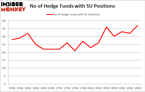 No of Hedge Funds with SU Positions