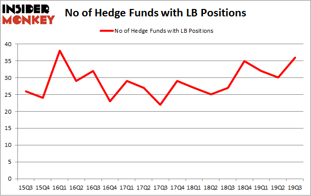 No of Hedge Funds with LB Positions